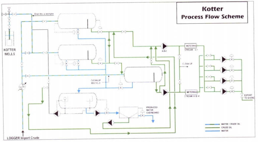 kotter process flow scheme