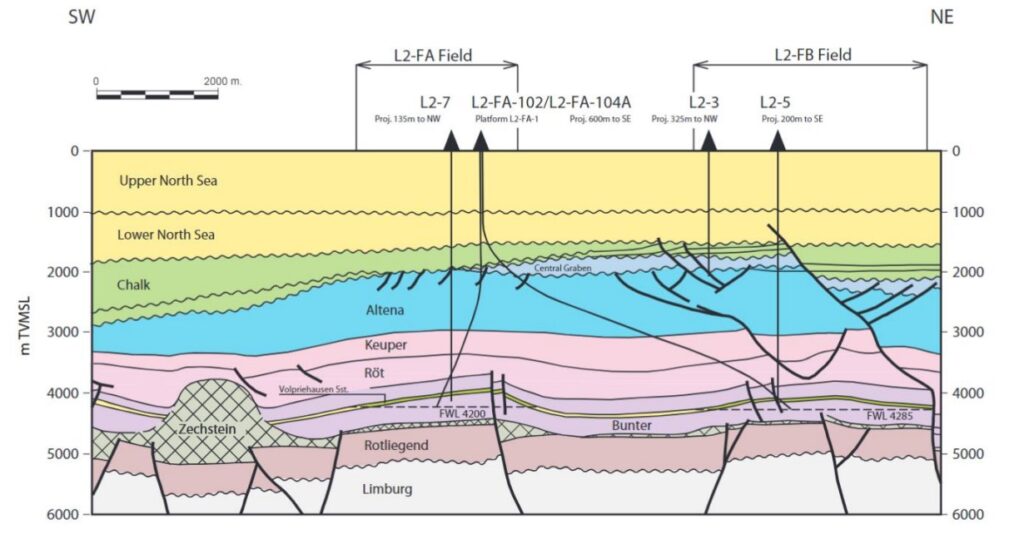 L2-FA-1-Dwarsdoorsnede-van-maaiveld-tot-aan-het-reservoir-van-de-L2-voorkomens.